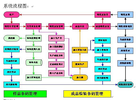 富通轻纺企业erp是富通软件开发的纺织行业管理系统的产品