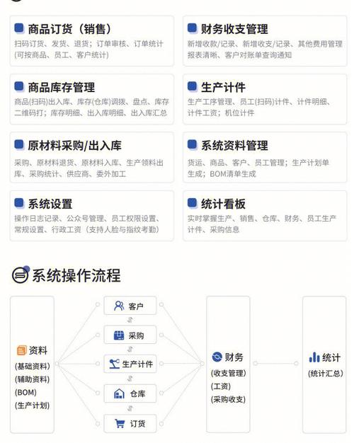 笔记灵感  制造业erp生产管理系统:功能有订货模块,财务管理,库存