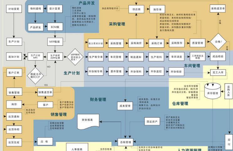 认为做好自己的事情就完了,但erp是一系统管理软件,虽然各部门有自己