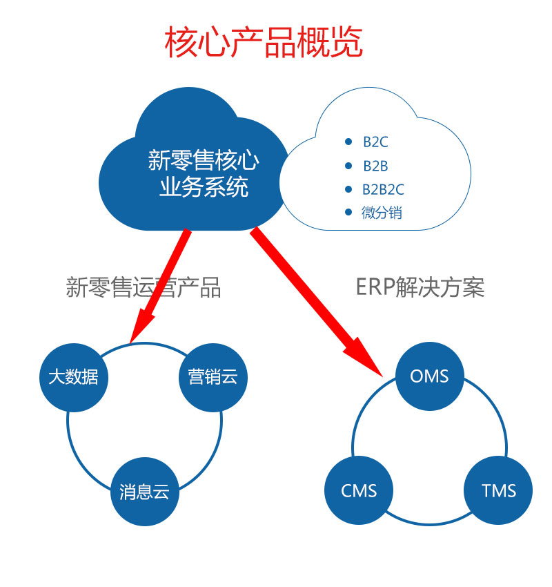黑铁时代,建筑企业如何以"b2b平台商城 业务系统" 转.