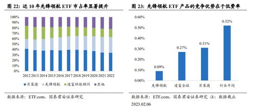 美国 低费率指数产品更具竞争力