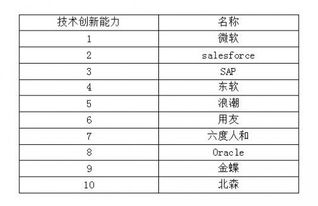 2019年中国saas市场竞争分析,传统erp厂商在向云转型中加快发展