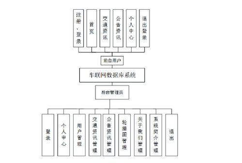 精品flask的python车联网数据库系统的构建交通爬虫 可视化大屏