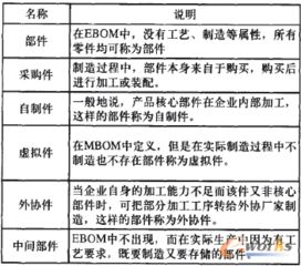 一种多变型产品bom搭建改进方法