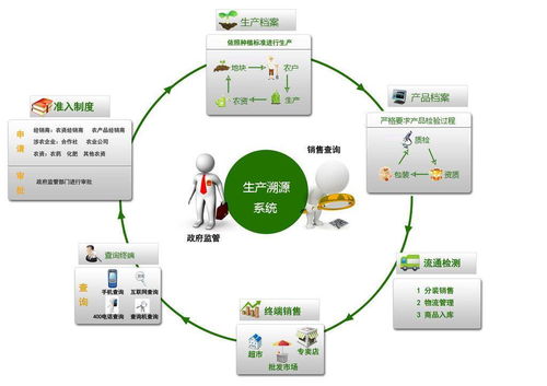 农产品溯源系统功能