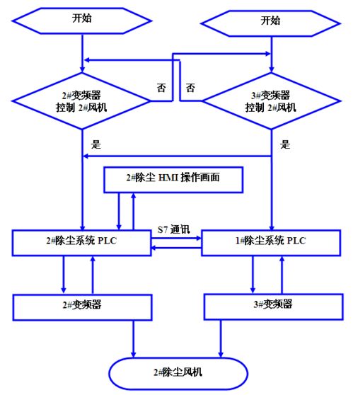 新区炼钢厂干法除尘控制系统优化改造