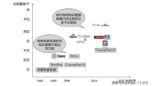 什么是知识图谱 人工智能世界知识图谱的发展
