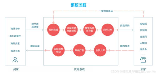 外贸代购代采系统代购商城系统 集运代购一体的代购商城,为你的客户采购商品,开启商业全球化